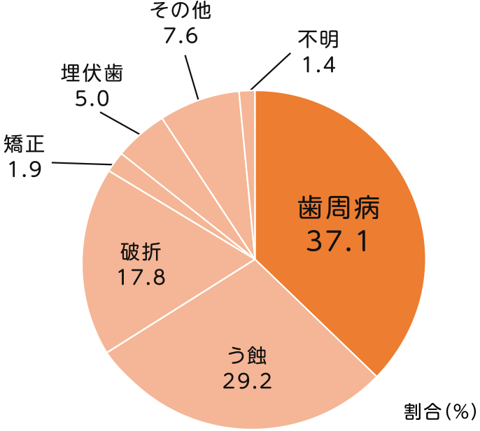 国民病である歯周病改善に取り組んでいます